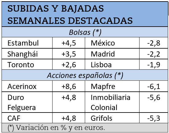 Mayores subidas y caídas bursátiles de la última semana.